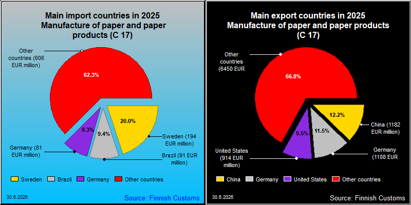 Most important counties in export and import